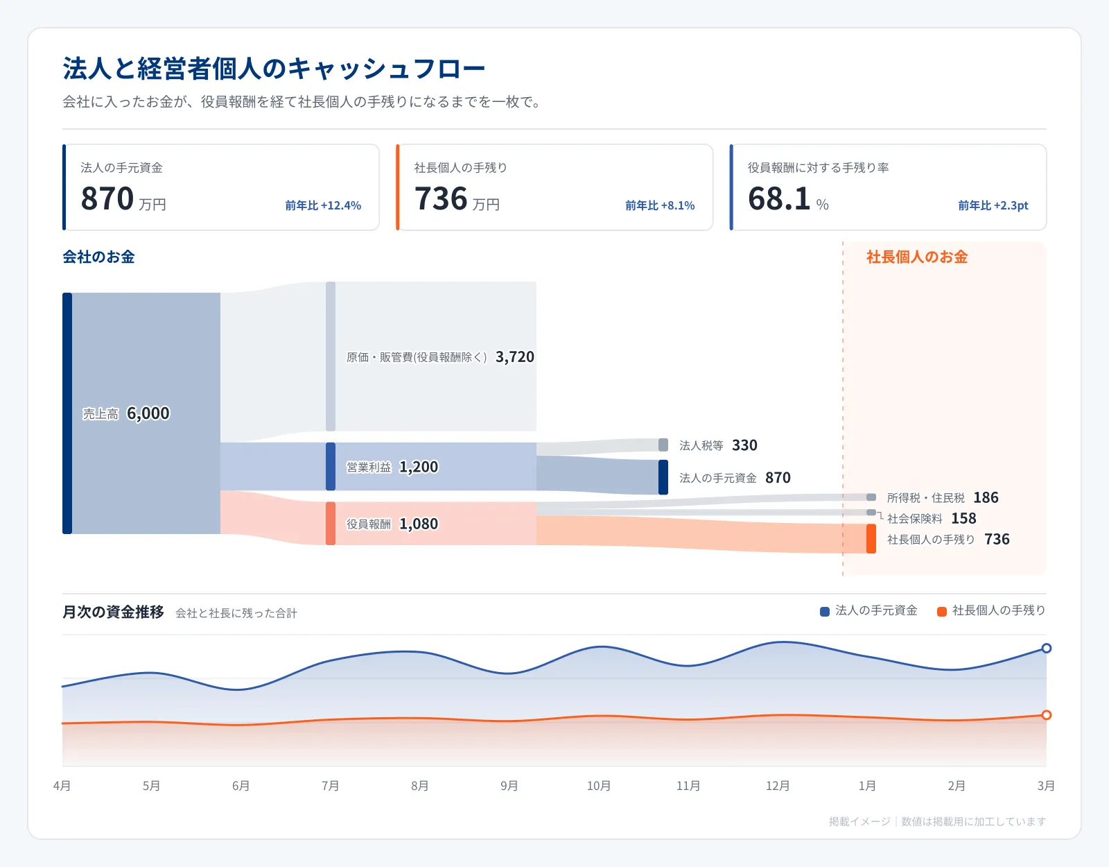 法人のお金と経営者個人のお金のつながりを表した図